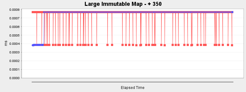 Large Immutable Map - + 350
